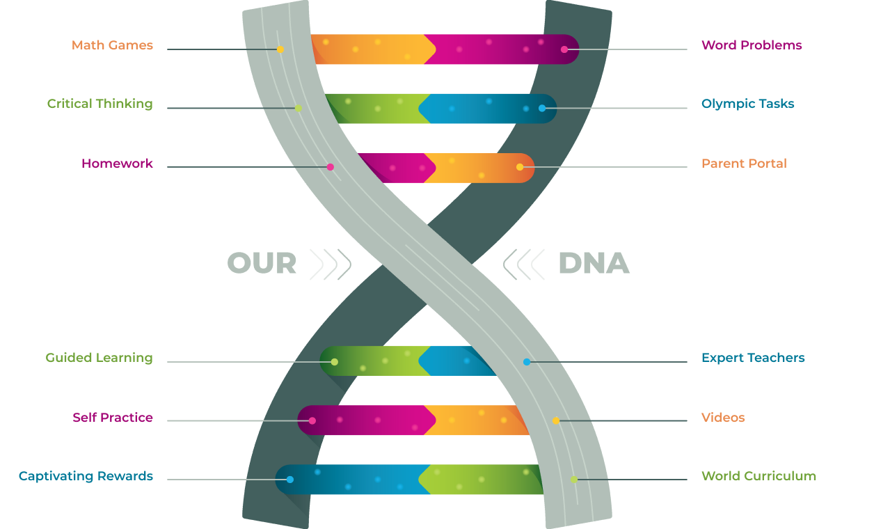 Dna